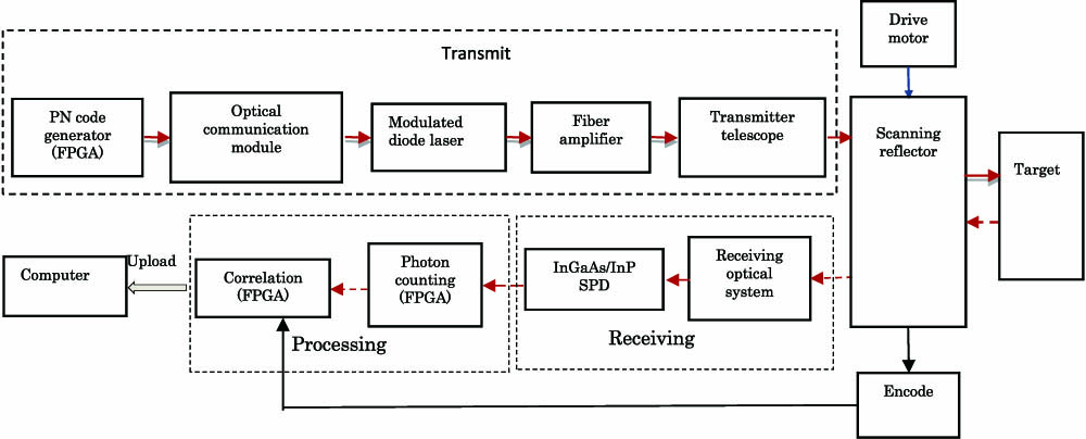 Schematic of the three-dimensional imaging lidar system.