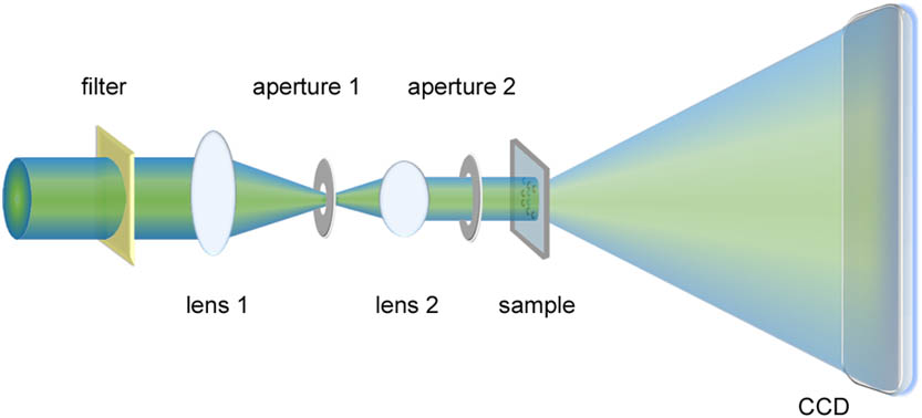 Schematic diagram of a coherent diffraction microscope with two lasers at 543 (green) and 432 nm (blue) in the same orientation.