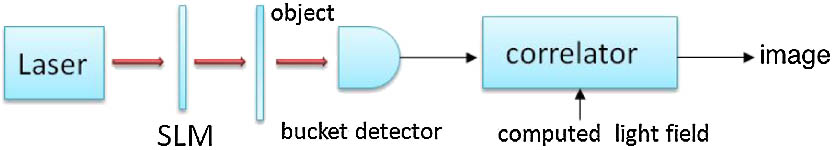 Schematic diagram of a typical setup for computational ghost imaging with an SLM.