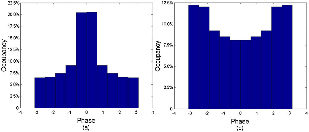 Histogram to show the phase distribution. For the left one, the amplitude of the sinusoidal function is A=π, and for the right one A=1.87π.
