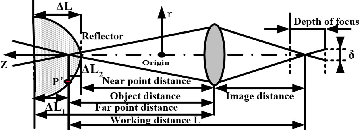 Principle model of reflector designation.