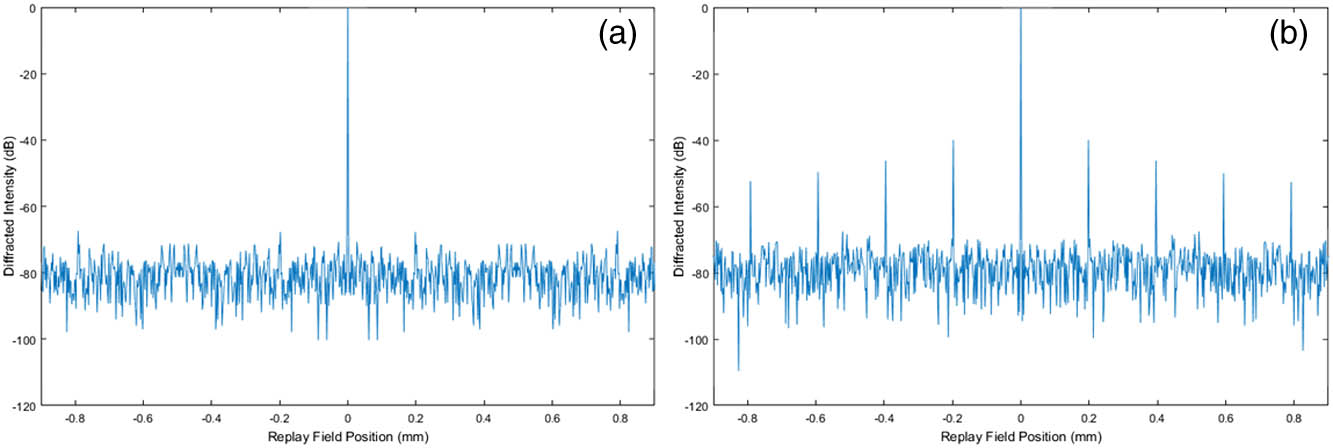 Temperature effect on the spatial distribution of the diffracted optical intensity at the far-field replay plane, where (a) is recorded at a constant working temperature, while (b) has a 1% phase error caused by temperature variations.