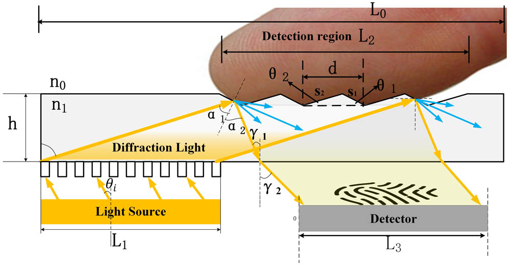 Geometry of the planar waveguide with the microprism array. L0, L1, L2, and L3 are the length of the total OFRS, grating, microprism array, and width of detector; h is the thickness of the planar waveguide; n0 and n1 are the refractive indices of the circumstance medium (air) and the optical waveguide, respectively; d is the width of the single microprism; and θ1 and θ2 are the slope angles of the two facets s1 and s2, respectively.