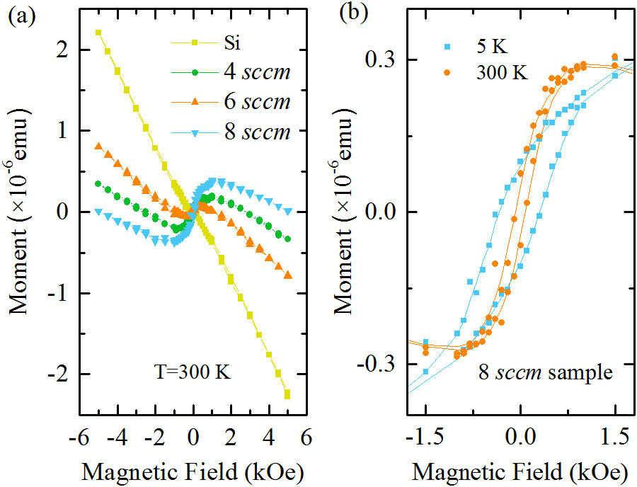 (a) Magnetization versus magnetic field curves at RT for all samples. (b) Magnetic hysteresis loop for 8 sccm sample at temperatures of 5 and 300 K.