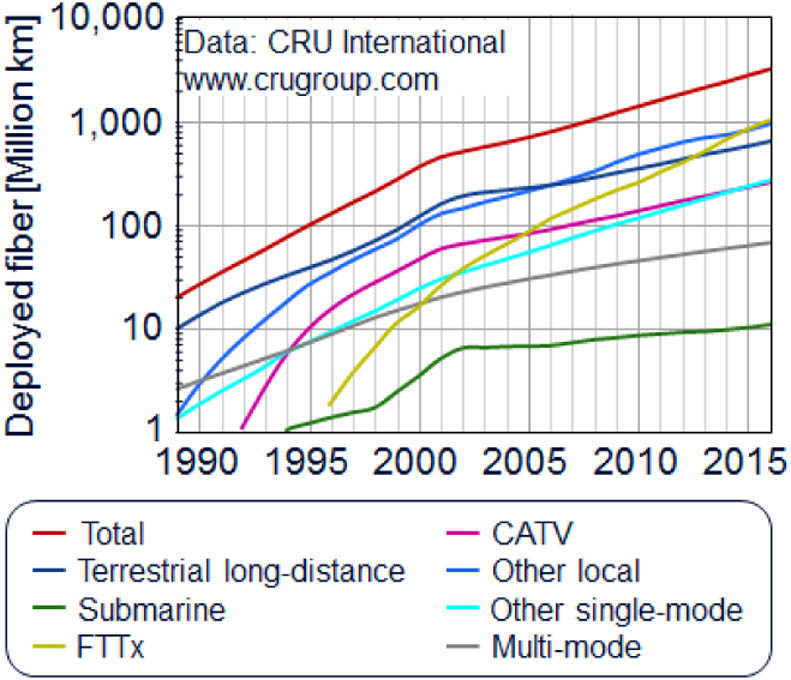 Installed optical fiber worldwide (data: R. Mack, CRU International[16]).