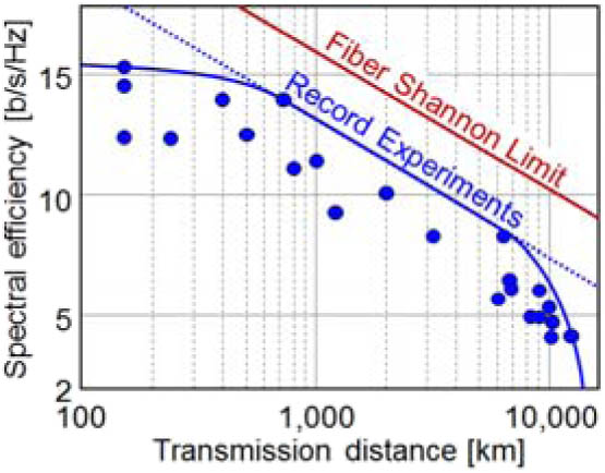 Shannon limit and record experimental SEs on available optical fibers.
