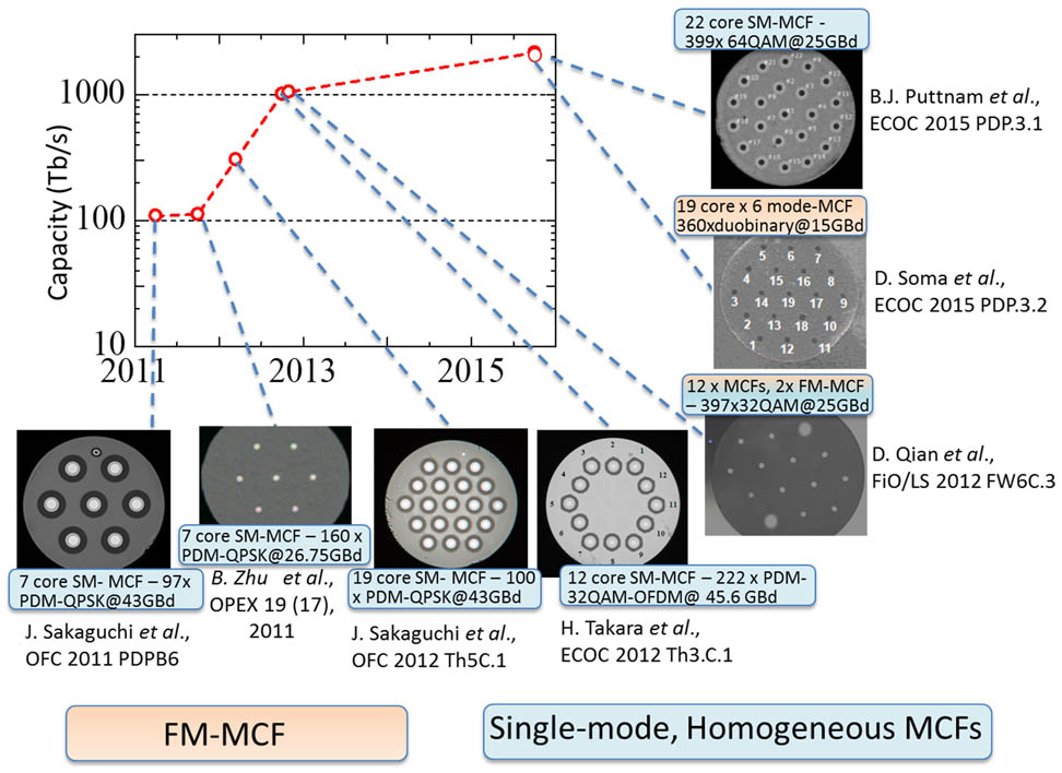 High-capacity transmission experiments using SM and FM-MCFs.
