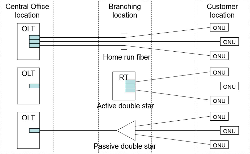 Three optical access architectures.