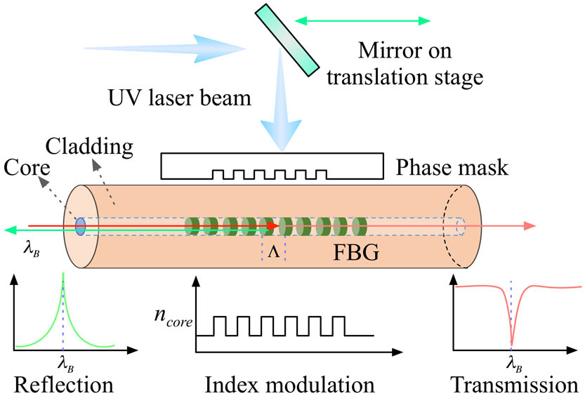 Schematic of FBG imprinted in an SMF by the phase-mask technique with a scanning UV laser beam.