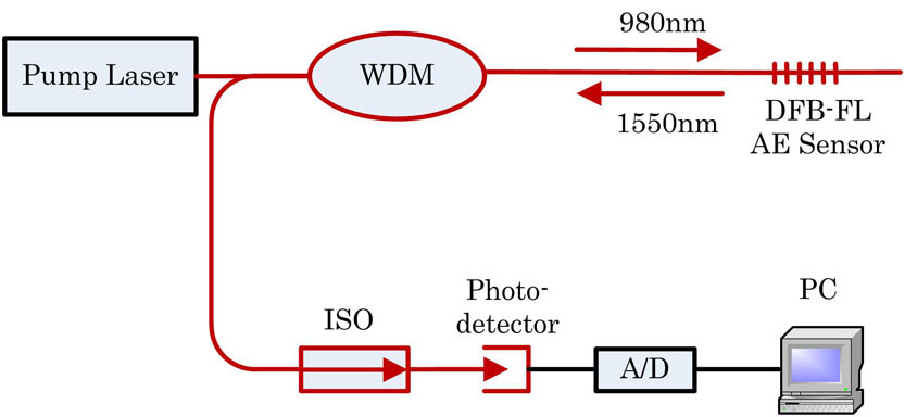 Intensity FL AE sensing scheme. ISO, isolator.