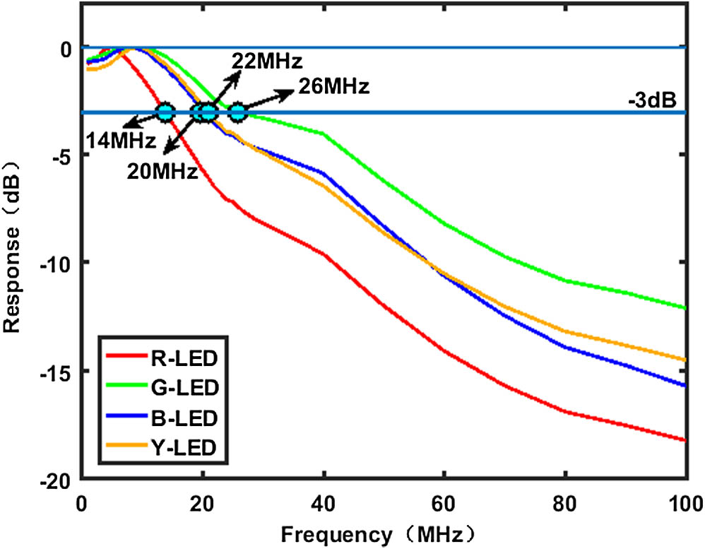 Frequency response of four commercially available monochromatic LEDs. R-LED: red LED (LXM2-PD01-0050); G-LED: green LED (LXML-PM01-0100); B-LED: blue LED (LXML-PB02); Y-LED: yellow LED (LXML-PL01-0060).