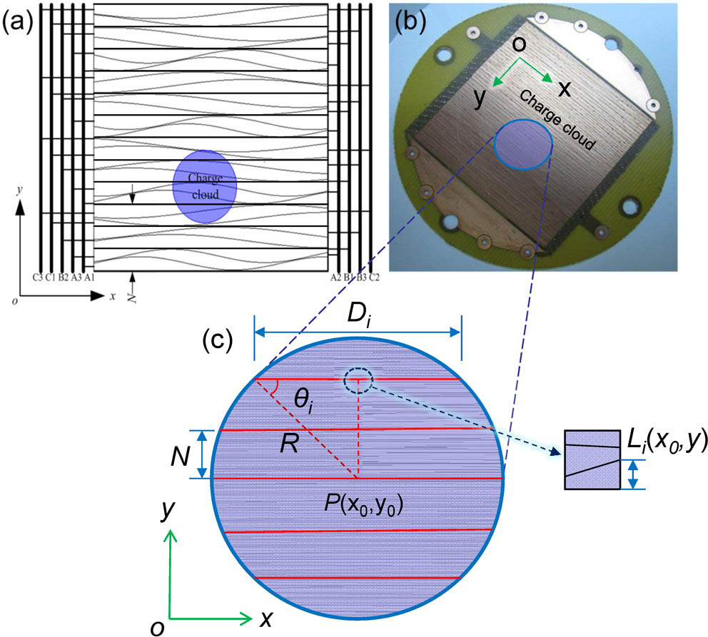 (a) Schematic encoding structure of the Vernier anode covered by the charge cloud showing only 4 pitches, (b) an image of a practical two-dimensional Vernier anode with 1.2 mm pitch fabricated by laser etching, (c) the geometrical relationship between the charge cloud and the anode encoding structure within the charge cloud region; the periodic length of the sinusoidal isolating channel is much greater than the radius of the charge cloud so that the width variation of the electrode is approximately linear within the charge cloud area.