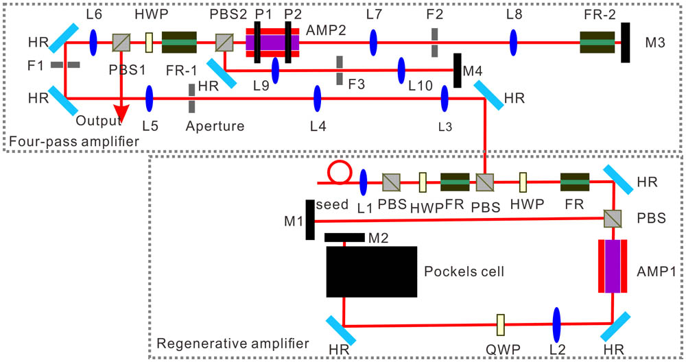 Schematic of the regenerative amplifier and the four-pass amplifier, which includes Nd:YAG laser heads (AMP1 & AMP2), mirrors (M1–M4), 45° reflectors (HR), lenses (L1–L10), polarization beam splitter (PBS), Faraday rotators (FR), half wavelength plates (HWP), beam focuses (F1∼3), the first principal plane of the rod (P1), and the second principal plane of the rod (P2).