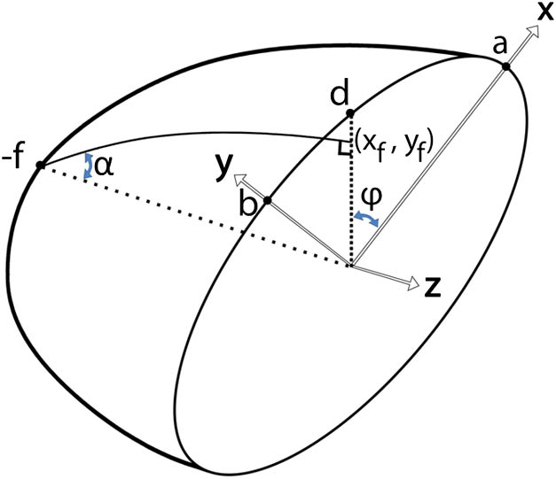 Typical structure of an inhomogeneous and asymmetric lens.