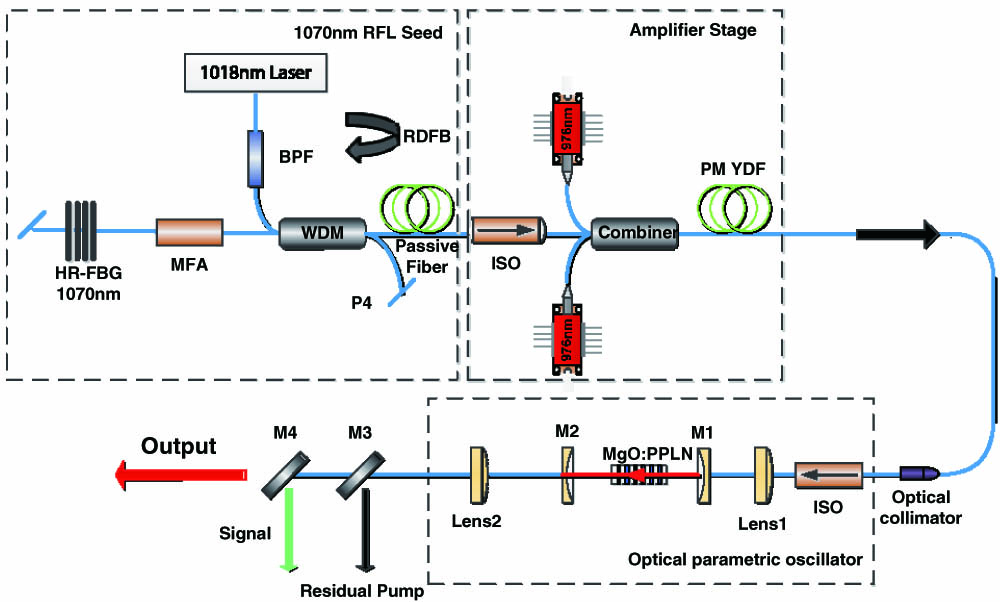 Schematic diagram of experimental setup. HR-FBG, high-reflectivity FBG; MFA, mode field adapter; BPF, band-pass filter; WDM, wavelength division multiplexer; P4, extra port of WDM.