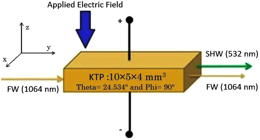 Application of electric field along the z-axis, and the propagation of FW along the x–y plane of the KTP crystal.