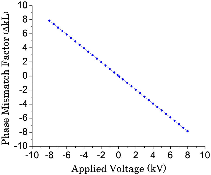 Change of ΔkL with respect to the applied voltage.