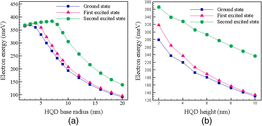 Electron ground, first, and second excited state energy eigenvalues versus HQD (a) base radius and (b) height for TVCHQDs/WLs.