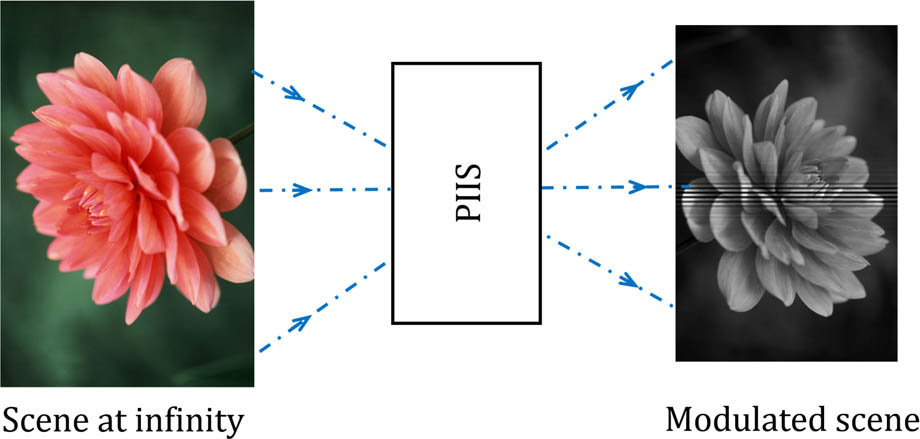 Data acquisition process of PIIS. The modulated scene is the superposition of the interferogram and the background (fusion generated by computer). The scanning system is not shown.