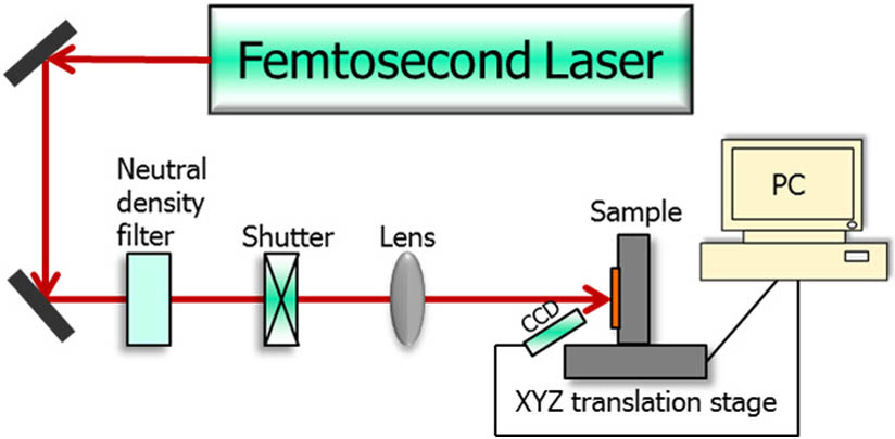 Schematic diagram for fs-laser scanning on a planar target in the experiment.