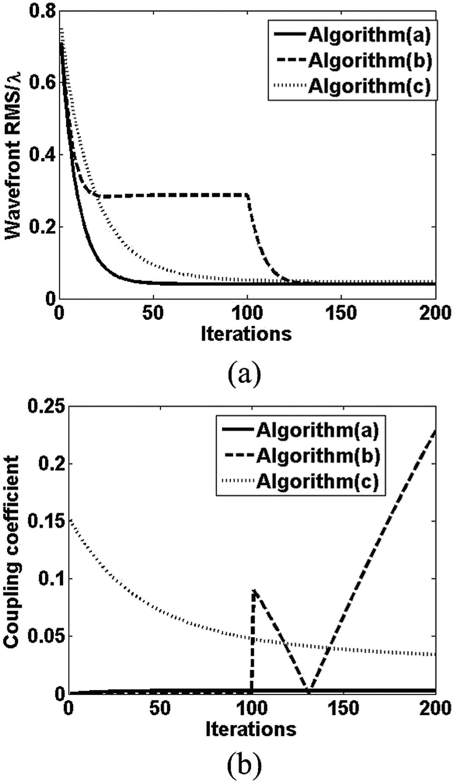 (a) RMS of the residual wavefront during correction. (b) Coupling coefficient during correction.