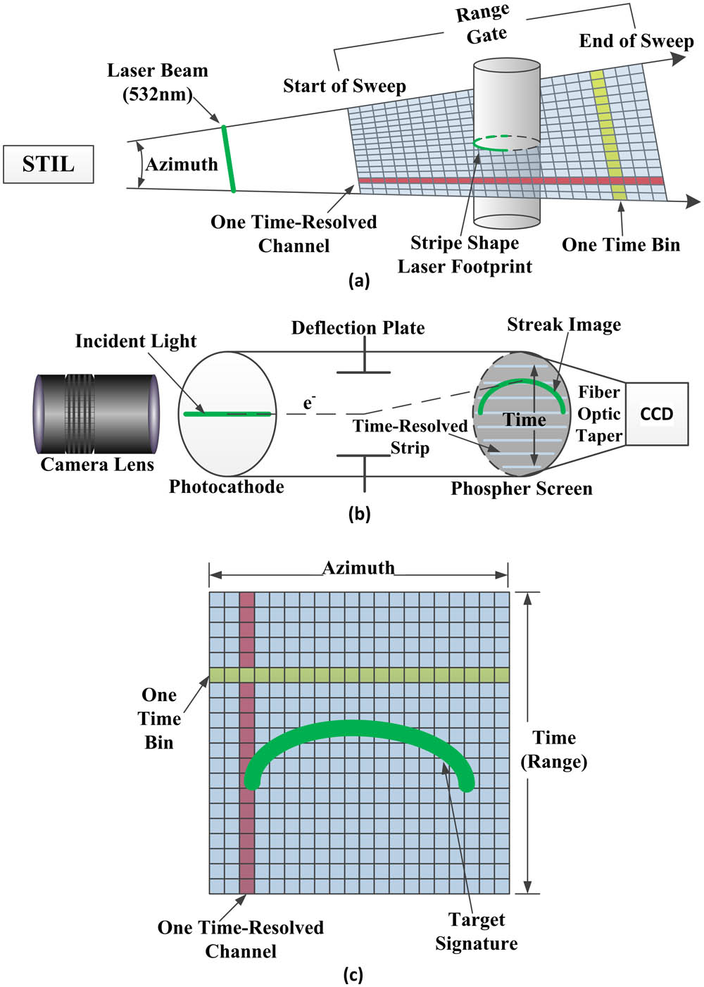 (a) Schematic diagram of the STIL data collection process, (b) illustration of the work principle of the streak tube detector, and (c) the streak image at the phosphor screen, as captured by the CCD.