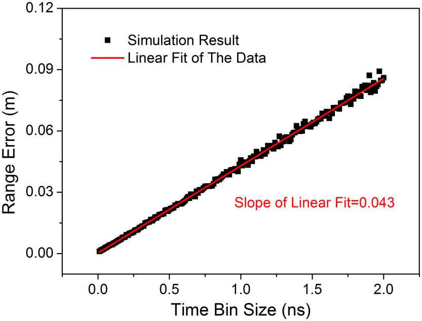Simulated dependence of range error on the time bin size. The simulation parameters are τlaser=1 ns, SNR=27.5, t¯=10 m, and N=1000.