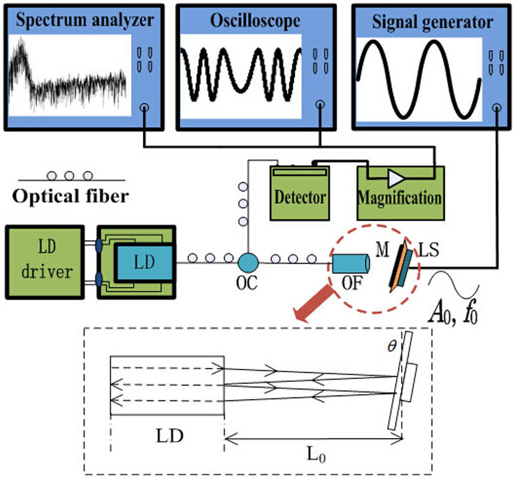 Schematic of the experimental setup: optical fiber circulator (OC), optical fiber focuser (OF), loudspeaker (LS), laser diode (LD), and mirror (M).