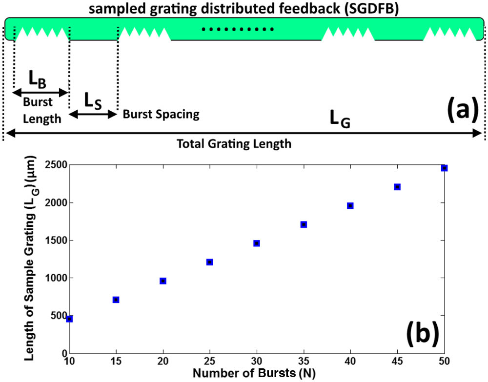 (a) SG-DFB structure with burst length LB=5 μm, burst spacing Ls=45 μm, sample grating length LG=455 μm, and number of bursts N=10; (b) grating length versus number of bursts.