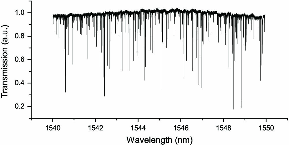 Transmission spectrum of the bottle resonator.