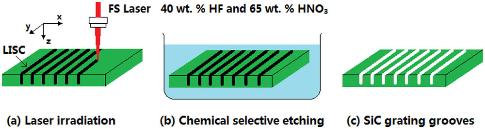 Schematic diagram of the fabrication of the SiC grating structures.