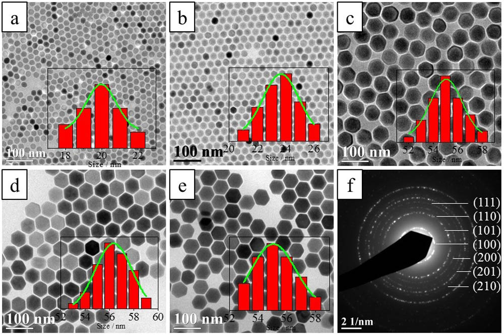 Transmission electron microscopy morphologies of (a) NaYF4:Yb3+ 20%, Ho3+ 1%, (b) NaYF4:Yb3+ 20%, Ho3+ 0.5%, Ce3+ 20%, (c) NaYF4:Yb3+50%@NaYF4:Ho3+0.5%, (d) NaYF4:Yb3+50%@NaYF4:Ho3+0.5%@NaYF4:Ce3+20%, (e) NaYF4:Yb3+50%@NaYF4:Ho3+0.5%, Ce3+20% nanoparticles (the insets show the size distribution of the corresponding nanoparticles), and (f) SAED pattern of NaYF4:Yb3+50%@NaYF4:Ho3+1%:Ce3+20% nanoparticles.