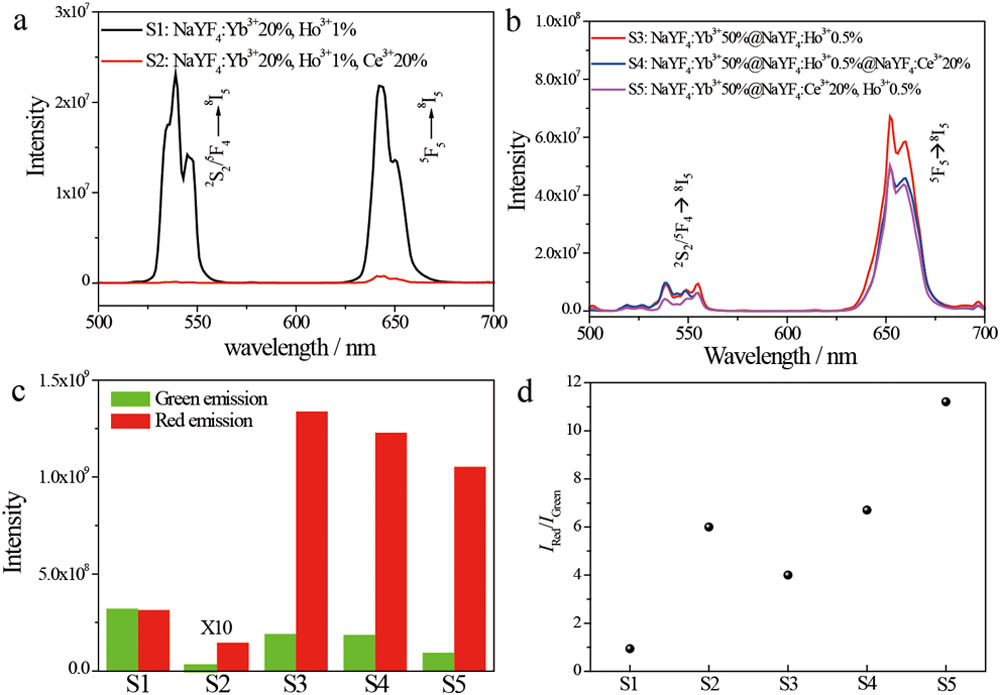 Photoluminescence spectra of different types of Ce3+ ion incorporations: (a) NaYF4:Yb3+ 20%, Ho3+ 1% and (b) NaYF4:Yb3+50%@NaYF4:Ho3+0.5% nanoparticles. (c) Photoluminescence intensity of the green and red emission bands. (d) The intensity ratios from the nanoparticles in (a) and (b).