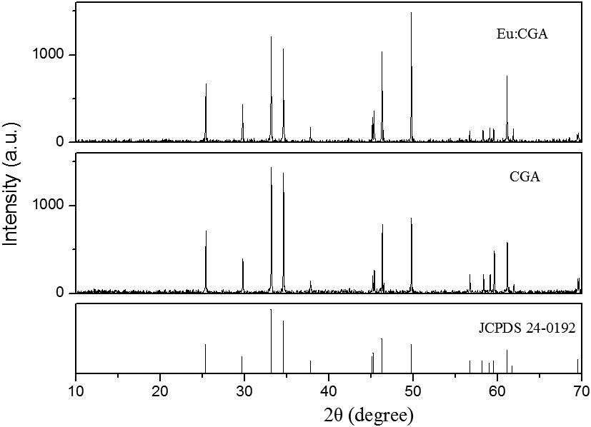 Powder XRD patterns of Eu:CGA and CGA single crystals grown by the FZ method.