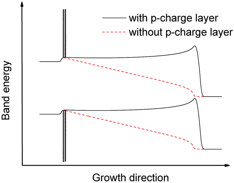 Simulated band energy variation of the detector after adding the p-charge layer. The bias voltage of the detector is set at 0.2 V.