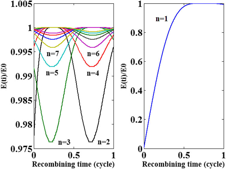 Electric fields corresponding to ionization time ti as functions of the rescattering time tr for different n.