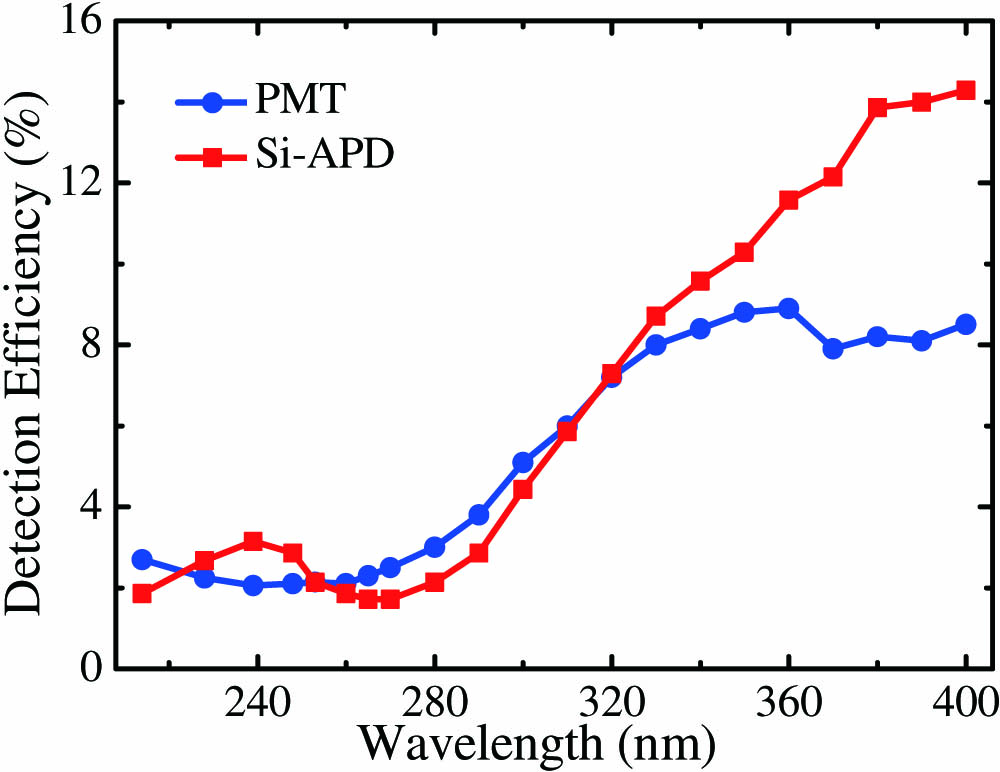 Spectral response of the Si APD and the PMT.