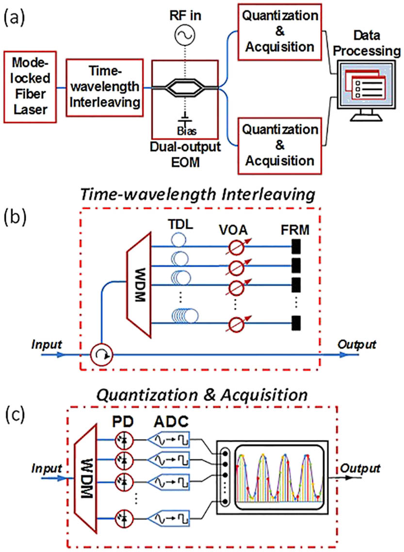 (a) Experimental configuration of the PADC, (b) schematic of time-wavelength interleaving, and (c) schematic of parallel quantization and data acquisition.