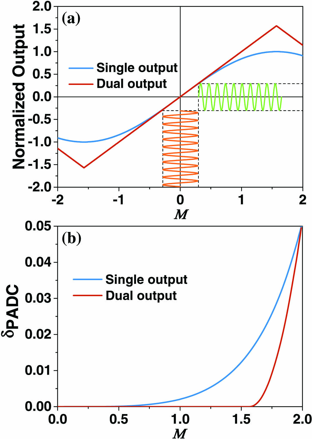 Simulation results. (a) Transmittance of dual-output and single-output modulation and (b) noise-signal power ratio versus modulation index.