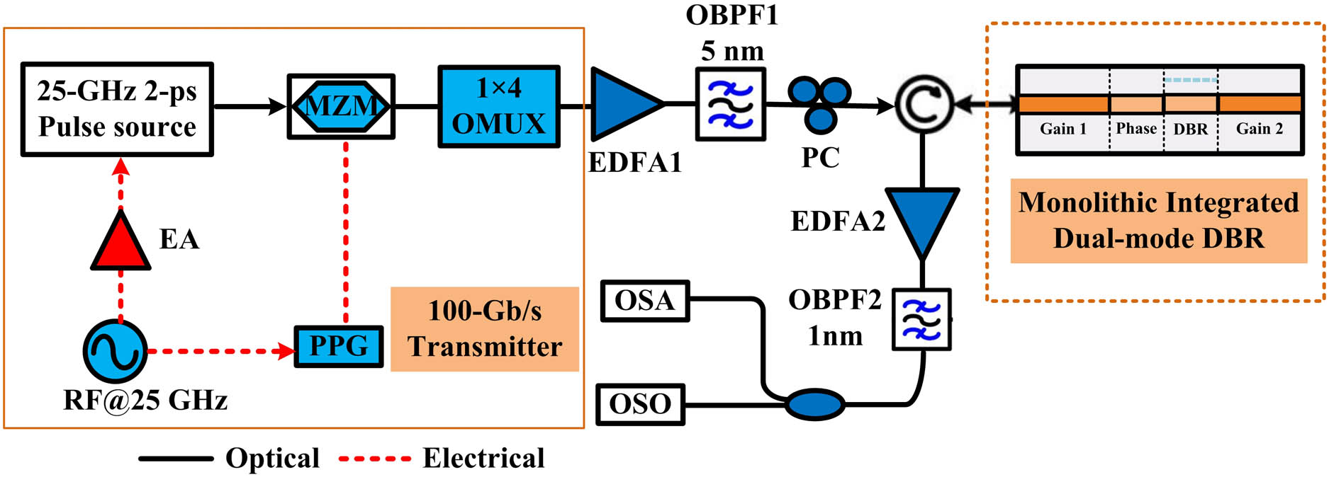 Schematic diagram of the proposed DBR-based AOCR. MZM, Mach–Zehnder modulator; EA, electronic amplifier; OMUX, passive polarization maintaining 1×4 optical multiplexer.