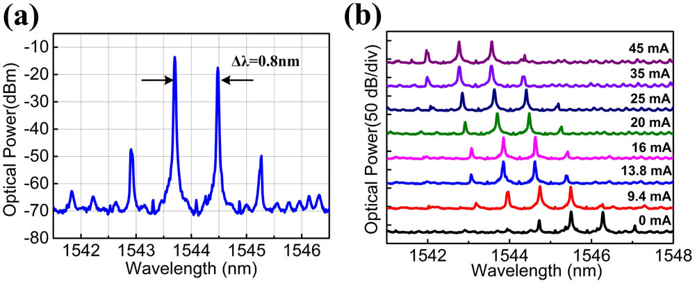 (a) Typical free-running optical spectrum of the dual-mode DBR laser. (b) Optical spectra of the device under different DBR currents.