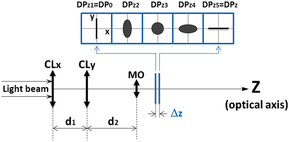 Schematic diagram of linear displacement measurement based on the astigmatic effect. The shape of the light spot is changed, as the DP varies its axial displacement along the optical axis (z-axis).