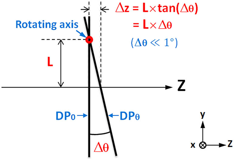 Schematic diagram of the linear relationship between the axial translation along the optical axis (z-axis) and rotation about an axis (along x-axis) a specified distance L away from the z-axis.