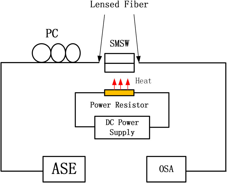 Schematic of experiment setup for the proposed current sensor. PC: polarization controller.