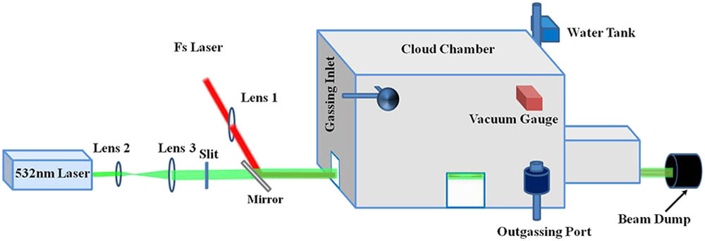 Schematic of the experimental setup of the laser system and cloud chamber. The femotosecond laser beam (red line) is generated by a Ti-sapphire chirped-pulse amplification laser system and then launched into the cloud chamber via a focusing lens (f=300 mm), an 800 nm highly reflective mirror, and a 3 mm-thick window (fused silica). The green laser beam (green line) expanded in diameter by Lens 2 (f=5 mm) and Lens 3 (f=300 mm) and truncated by a slit was used for in situ light scattering measurements by a camera (Nikon D7000).