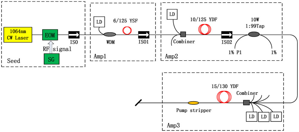 Experimental arrangement of the all-fiber single-frequency pulsed fiber amplifier.