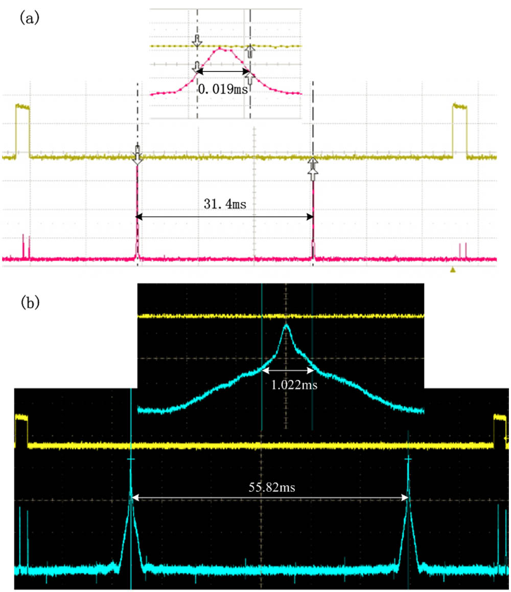 Spectra of the (a) CW laser and (b) intensity-modulated pulsed laser over an F–P interferometer.