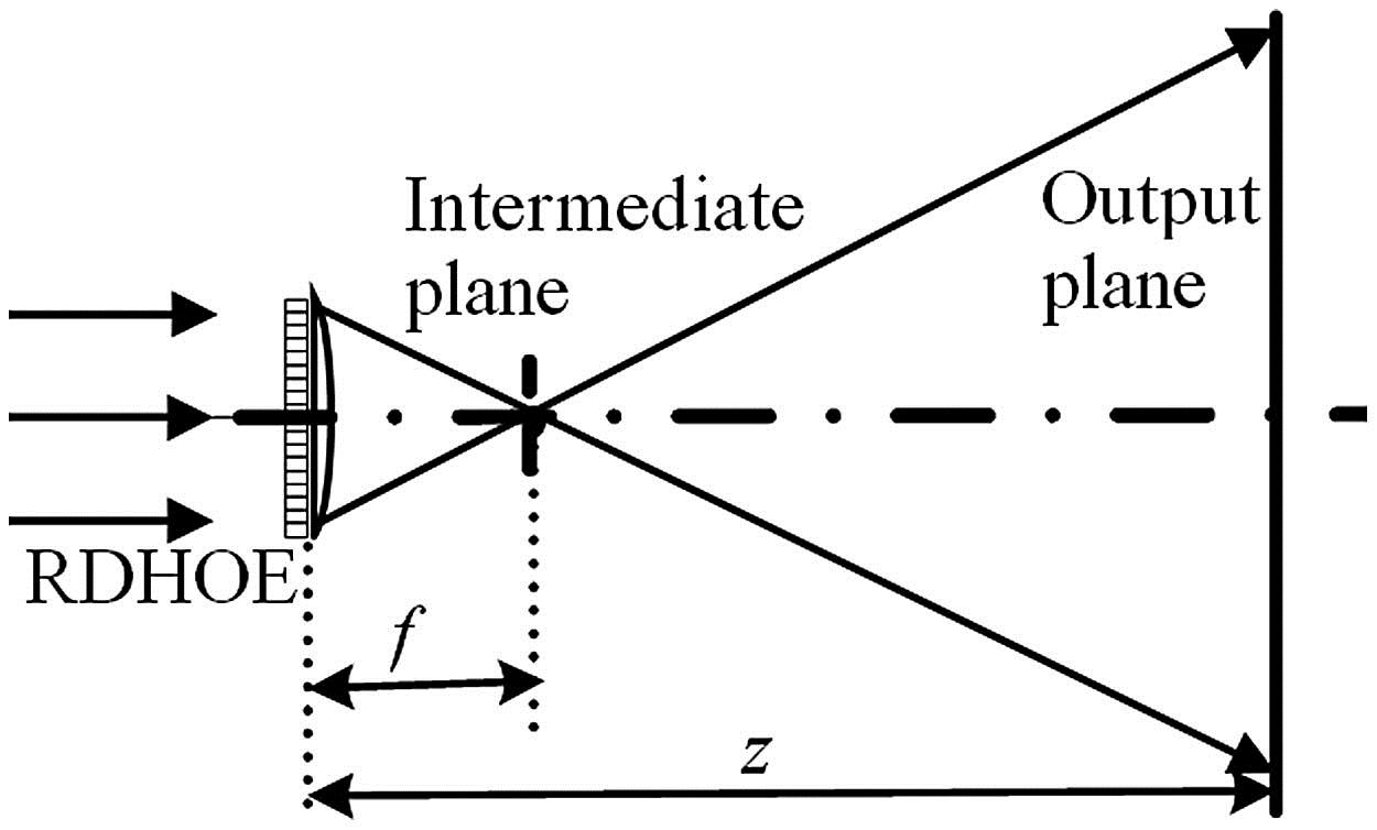 Scheme of the propagation from the RDHOE with a DOE and a convex lens to the output plane.