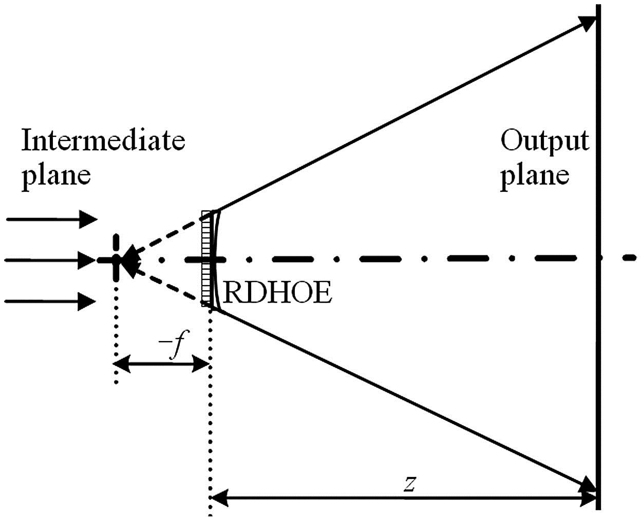 Scheme of the propagation from the RDHOE with a DOE and a concave lens to the output plane.