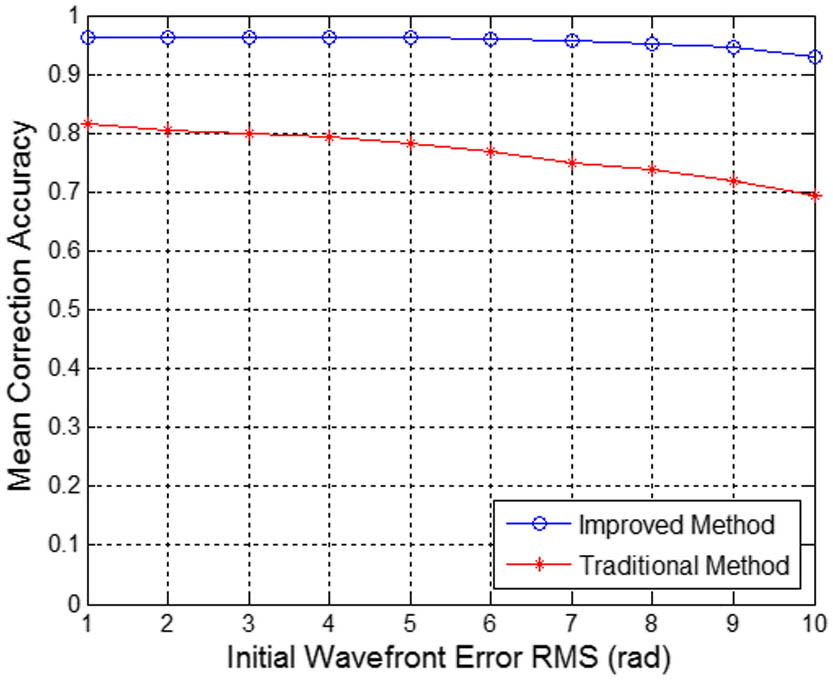 Mean correction accuracy varied with the wavefront error RMS.